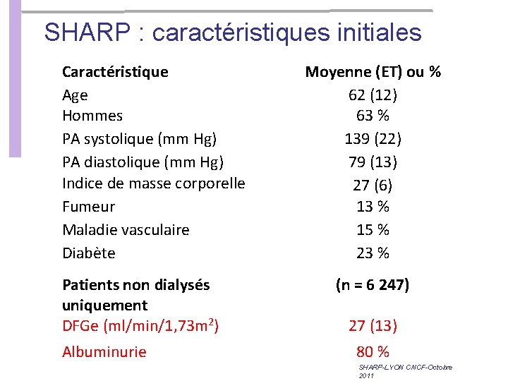 SHARP : caractéristiques initiales Caractéristique Age Hommes PA systolique (mm Hg) PA diastolique (mm SHARP : caractéristiques initiales Caractéristique Age Hommes PA systolique (mm Hg) PA diastolique (mm