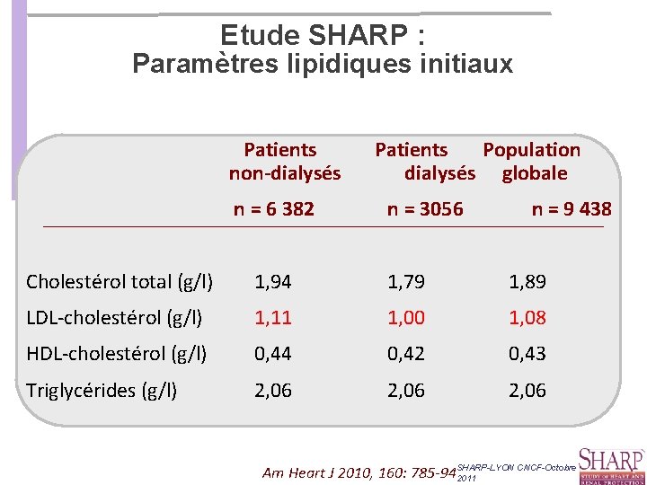 Etude SHARP : Paramètres lipidiques initiaux Patients Population non-dialysés dialysés globale n = 6 Etude SHARP : Paramètres lipidiques initiaux Patients Population non-dialysés dialysés globale n = 6