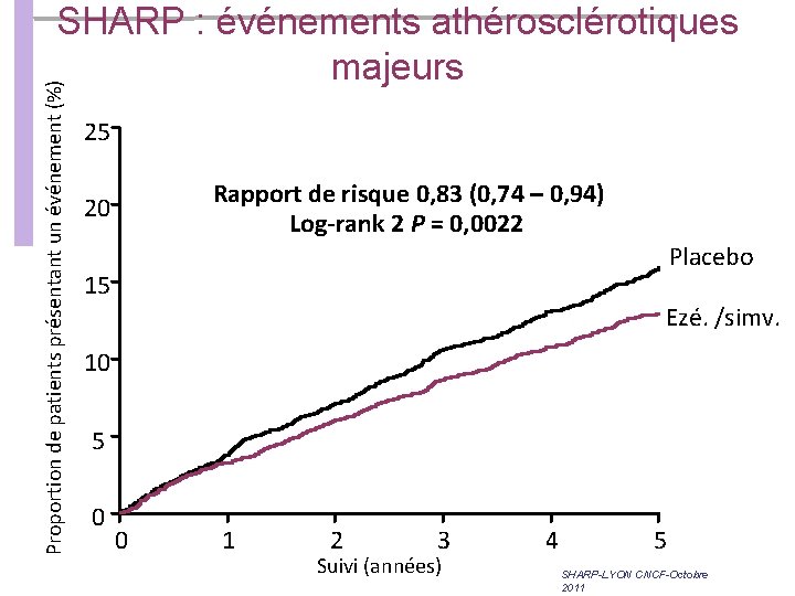 Proportion de patients présentant un événement (%) SHARP : événements athérosclérotiques majeurs 25 20 Proportion de patients présentant un événement (%) SHARP : événements athérosclérotiques majeurs 25 20