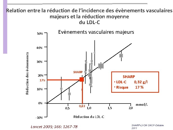 Relation entre la réduction de l’incidence des évènements vasculaires majeurs et la réduction moyenne Relation entre la réduction de l’incidence des évènements vasculaires majeurs et la réduction moyenne