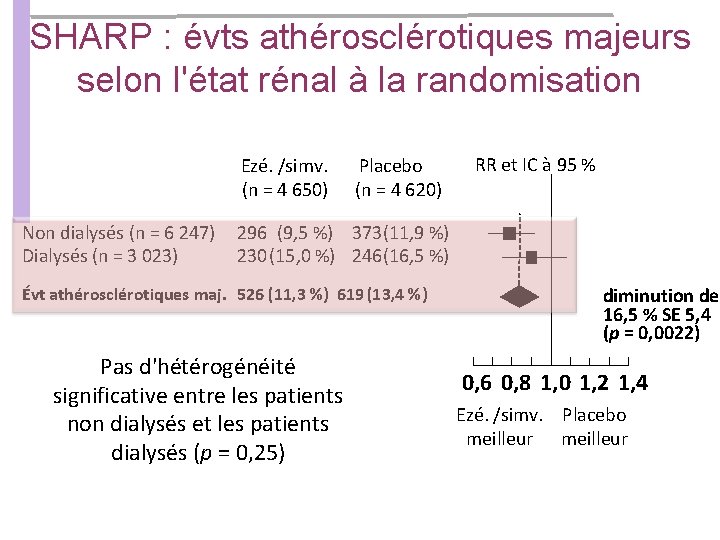 SHARP : évts athérosclérotiques majeurs selon l'état rénal à la randomisation Ezé. /simv. (n SHARP : évts athérosclérotiques majeurs selon l'état rénal à la randomisation Ezé. /simv. (n