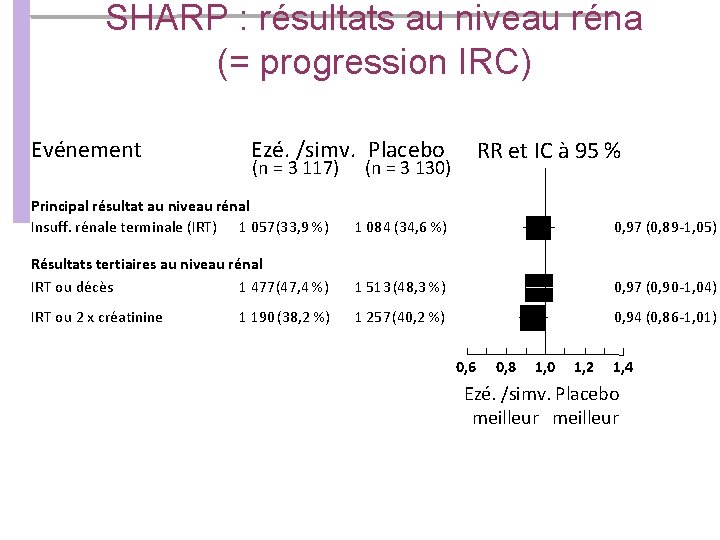 SHARP : résultats au niveau réna (= progression IRC) Evénement Ezé. /simv. Placebo (n SHARP : résultats au niveau réna (= progression IRC) Evénement Ezé. /simv. Placebo (n