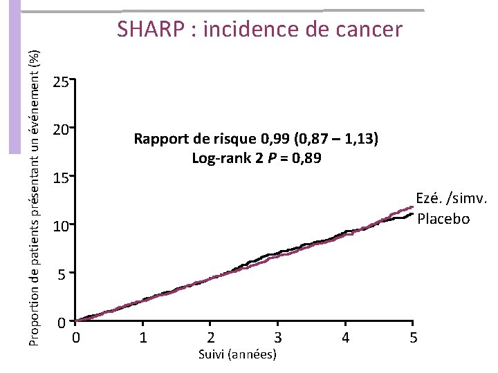 Proportion de patients présentant un événement (%) SHARP : incidence de cancer 25 20 Proportion de patients présentant un événement (%) SHARP : incidence de cancer 25 20
