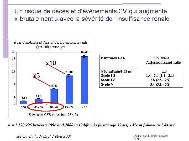 Un risque de décès et d’évènements CV qui augmente « brutalement » avec la Un risque de décès et d’évènements CV qui augmente « brutalement » avec la