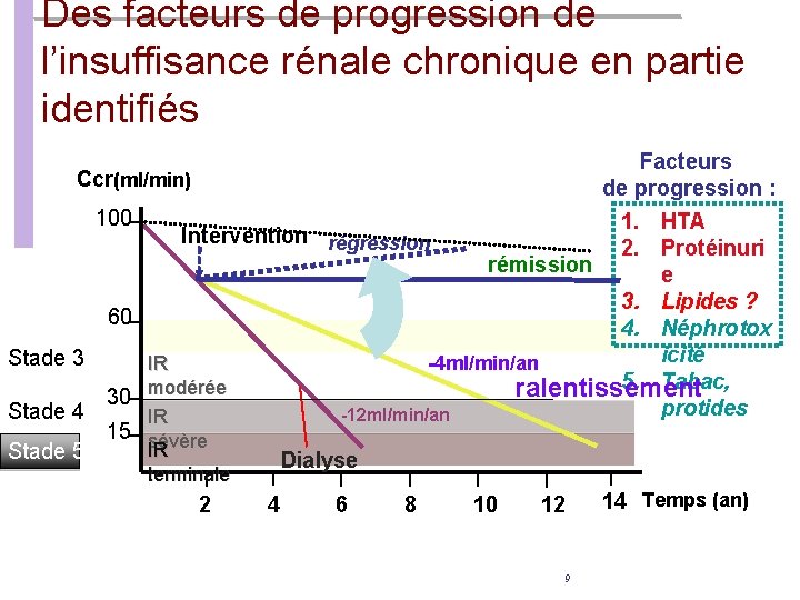 Des facteurs de progression de l’insuffisance rénale chronique en partie identifiés Facteurs Ccr(ml/min) de Des facteurs de progression de l’insuffisance rénale chronique en partie identifiés Facteurs Ccr(ml/min) de