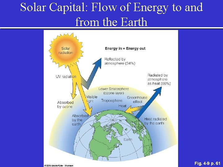 Solar Capital: Flow of Energy to and from the Earth Fig. 4 -9 p.