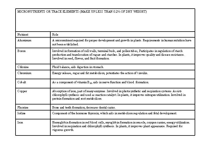 MICRONUTRIENTS OR TRACE ELEMENTS (MAKE UP LESS THAN 0. 2% OF DRY WEIGHT) Nutrient