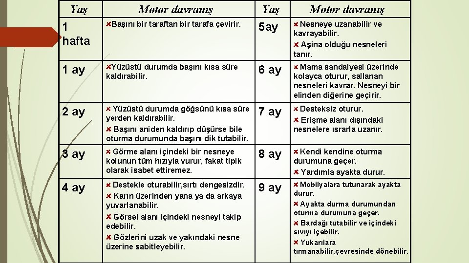 Yaş 1 hafta Motor davranış Başını bir taraftan bir tarafa çevirir. Yaş 5 ay