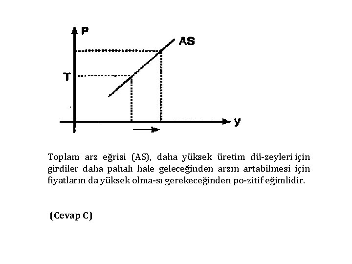 Toplam arz eğrisi (AS), daha yüksek üretim dü zeyleri için girdiler daha pahalı hale