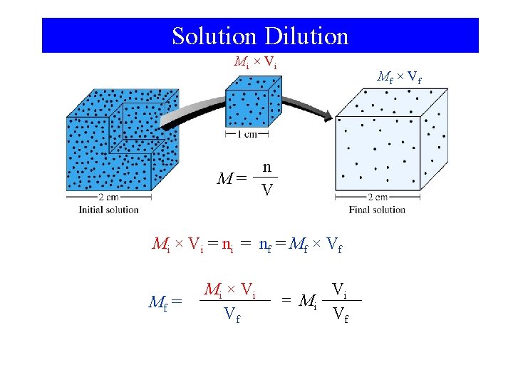 Solution Dilution Mi × Vi Mf × Vf n M = V Mi ×