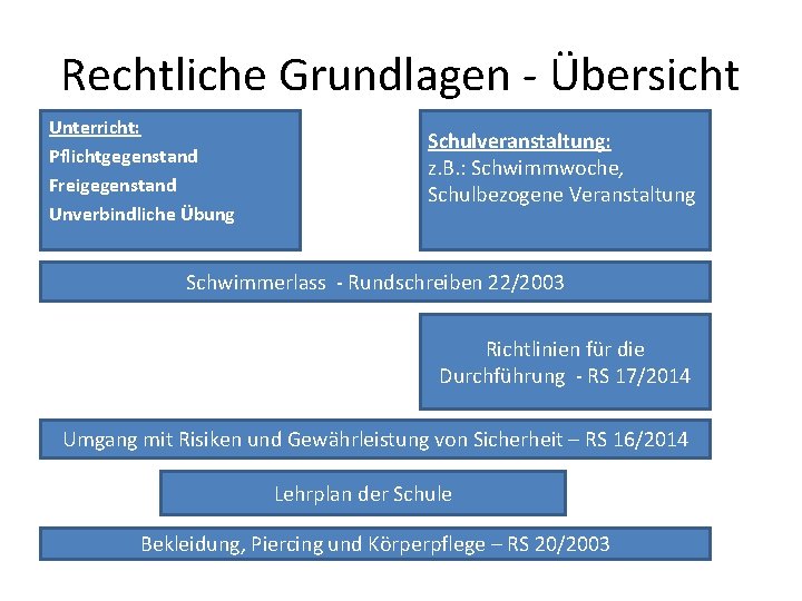 Rechtliche Grundlagen - Übersicht Unterricht: Pflichtgegenstand Freigegenstand Unverbindliche Übung Schulveranstaltung: z. B. : Schwimmwoche,