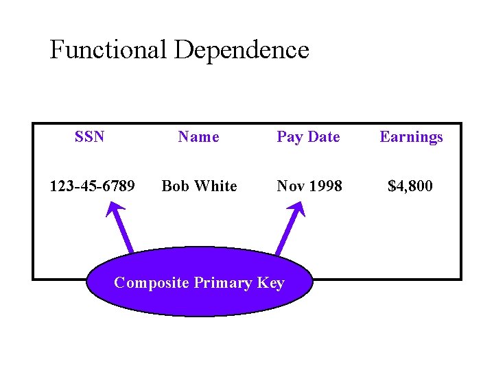 Functional Dependence SSN Name Pay Date Earnings 123 -45 -6789 Bob White Nov 1998
