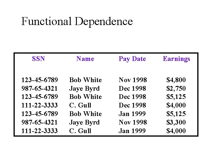 Functional Dependence SSN Name Pay Date Earnings 123 -45 -6789 987 -65 -4321 123