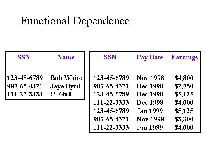 Functional Dependence SSN Name SSN Pay Date Earnings 123 -45 -6789 987 -65 -4321
