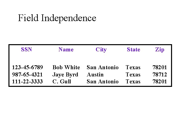 Field Independence SSN Name City State Zip 123 -45 -6789 987 -65 -4321 111