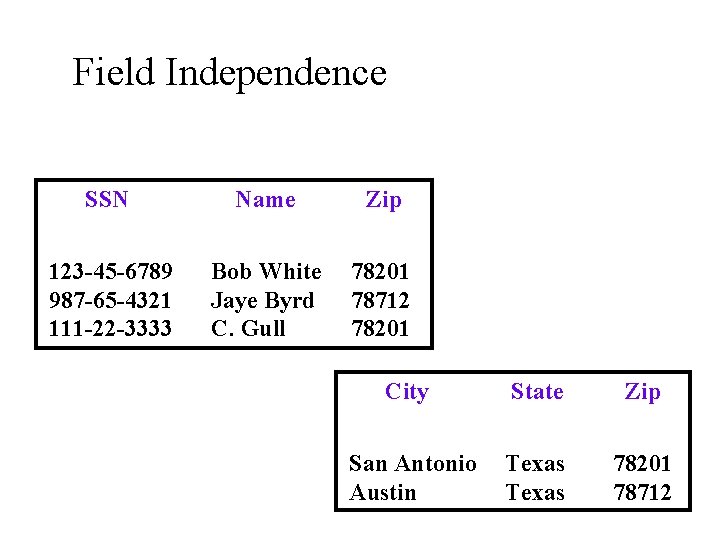 Field Independence SSN Name Zip 123 -45 -6789 987 -65 -4321 111 -22 -3333