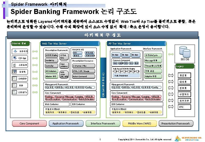 Spider Framework 아키텍쳐 Spider Banking Framework 논리 구조도 논리적으로 명확한 Layered 아키텍처를 제공하여 소스코드