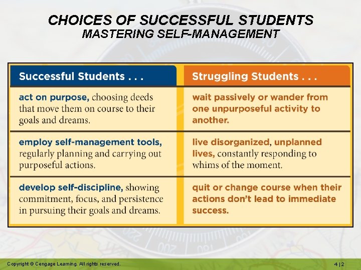 CHOICES OF SUCCESSFUL STUDENTS MASTERING SELF-MANAGEMENT Copyright © Cengage Learning. All rights reserved. 4|2