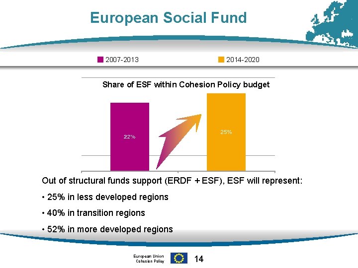 European Social Fund 2007 -2013 2014 -2020 Share of ESF within Cohesion Policy budget