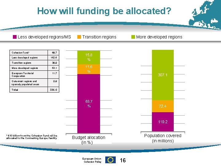 How will funding be allocated? Less developed regions/MS Cohesion Fund¹ Less developed regions 162.