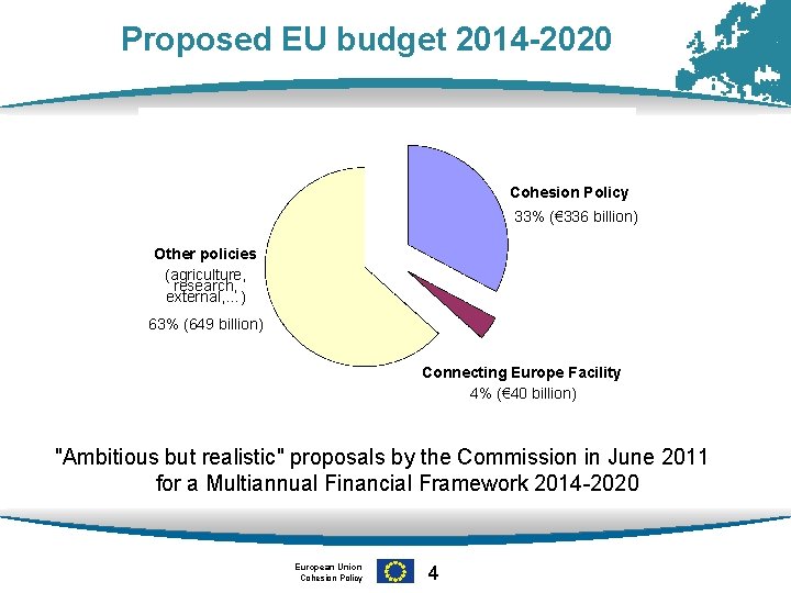 Proposed EU budget 2014 -2020 Cohesion Policy 33% (€ 336 billion) Other policies (agriculture,