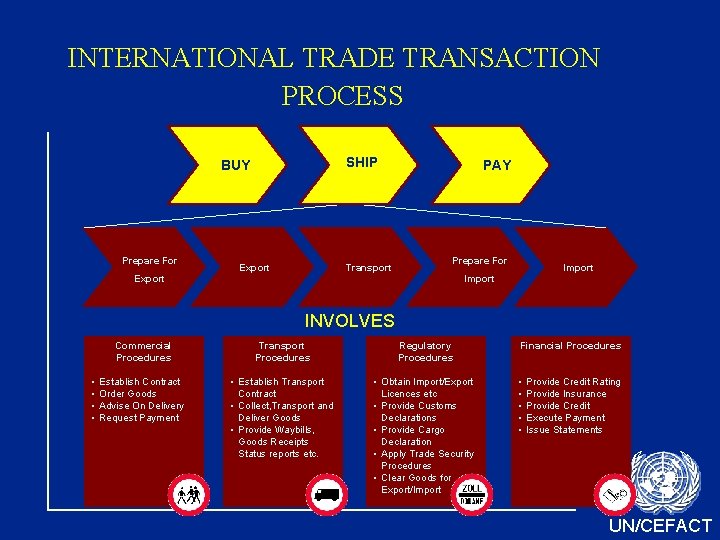 INTERNATIONAL TRADE TRANSACTION PROCESS SHIP BUY Prepare For Export Transport PAY Prepare For Import