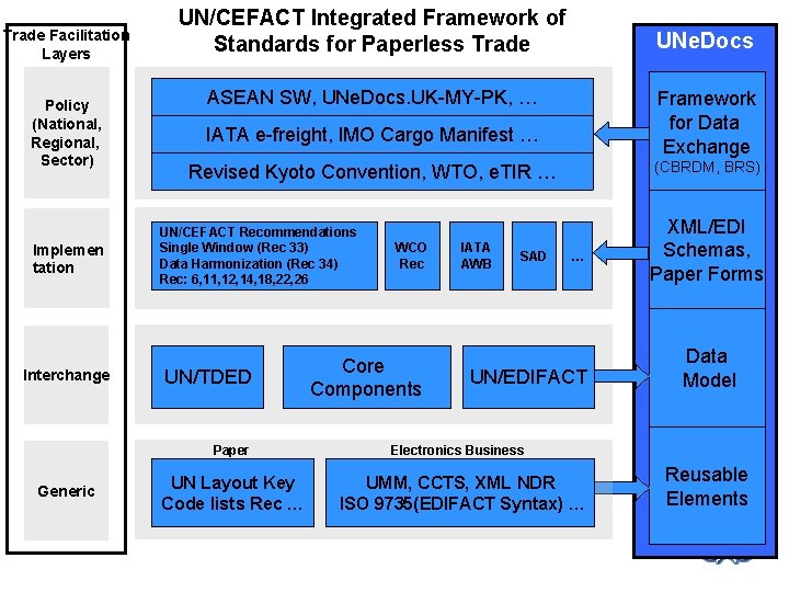 Trade Facilitation Layers Policy (National, Regional, Sector) Implemen tation Interchange UN/CEFACT Integrated Framework of