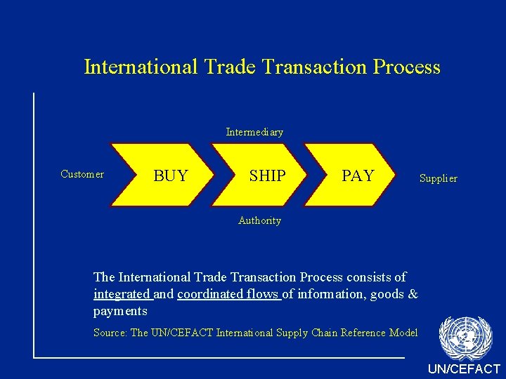 International Trade Transaction Process Intermediary Customer BUY SHIP PAY Supplier Authority The International Trade