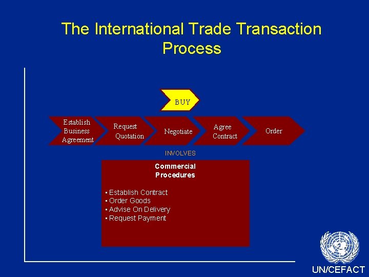 The International Trade Transaction Process BUY Establish Business Agreement Request Quotation Negotiate Agree Contract