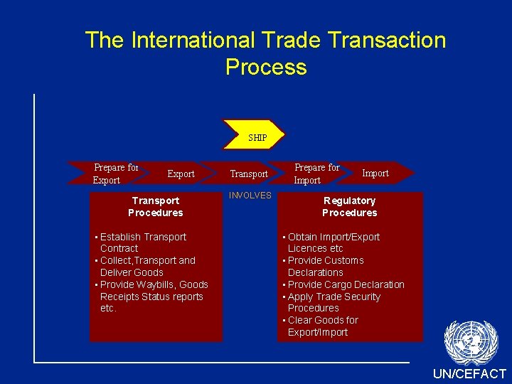 The International Trade Transaction Process SHIP Prepare for Export Transport Procedures • Establish Transport