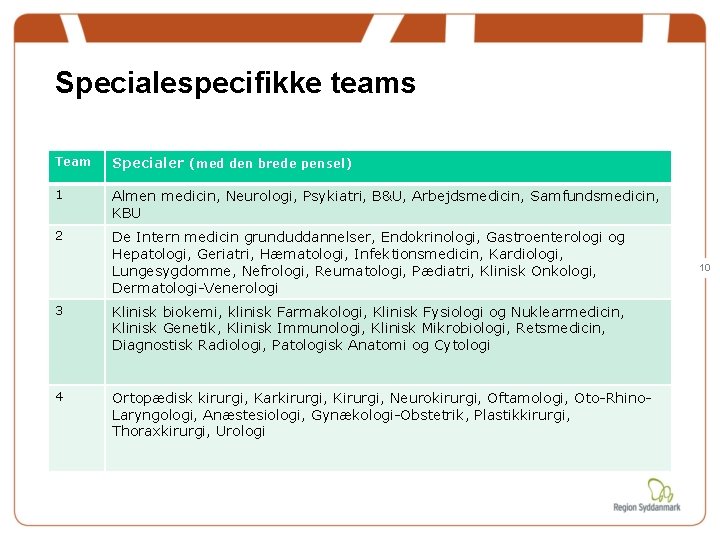 Specialespecifikke teams Team Specialer (med den brede pensel) 1 Almen medicin, Neurologi, Psykiatri, B&U, Specialespecifikke teams Team Specialer (med den brede pensel) 1 Almen medicin, Neurologi, Psykiatri, B&U,