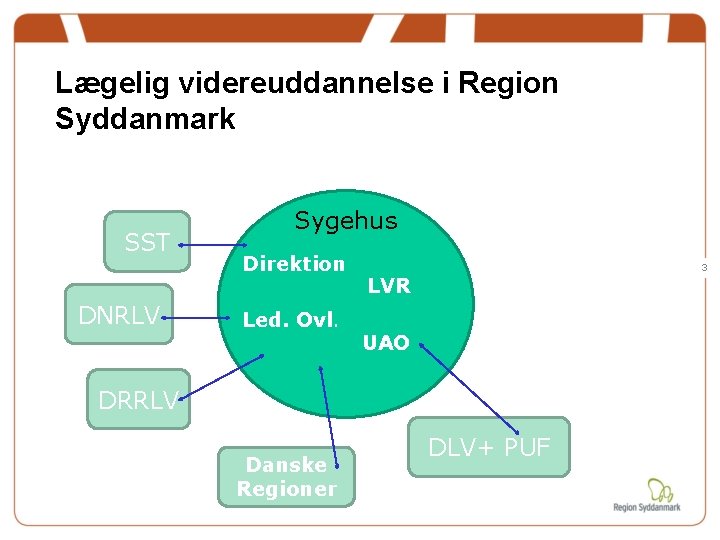 Lægelig videreuddannelse i Region Syddanmark SST DNRLV Sygehus Direktion Led. Ovl. 3 LVR UAO Lægelig videreuddannelse i Region Syddanmark SST DNRLV Sygehus Direktion Led. Ovl. 3 LVR UAO