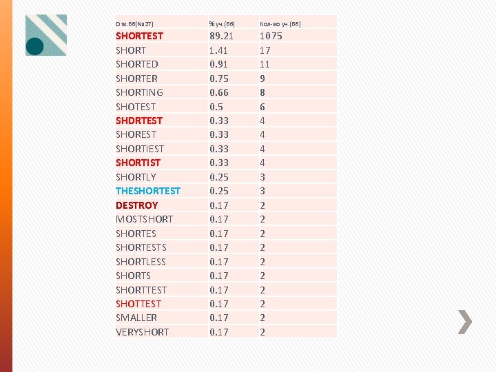 Отв. В 6(№ 27) % уч. (B 6) Кол-во уч. (B 6) SHORTEST SHORTED