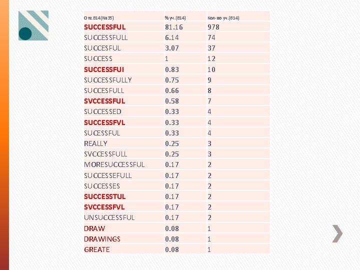 Отв. В 14(№ 35) % уч. (B 14) Кол-во уч. (B 14) SUCCESSFULL SUCCESFUL