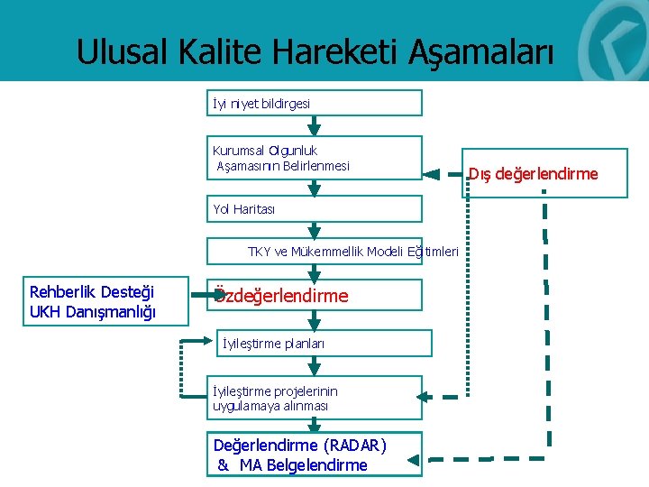 Ulusal Kalite Hareketi Aşamaları İyi niyet bildirgesi Kurumsal Olgunluk Aşamasının Belirlenmesi Yol Haritası TKY