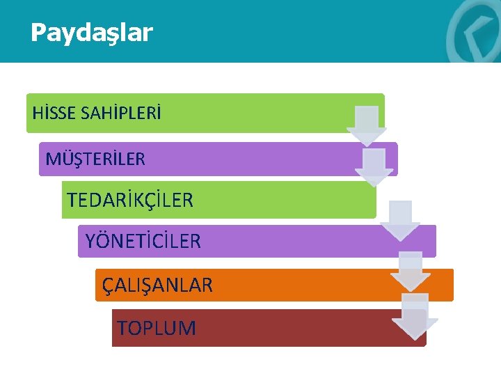 Paydaşlar HİSSE SAHİPLERİ MÜŞTERİLER TEDARİKÇİLER YÖNETİCİLER ÇALIŞANLAR TOPLUM 