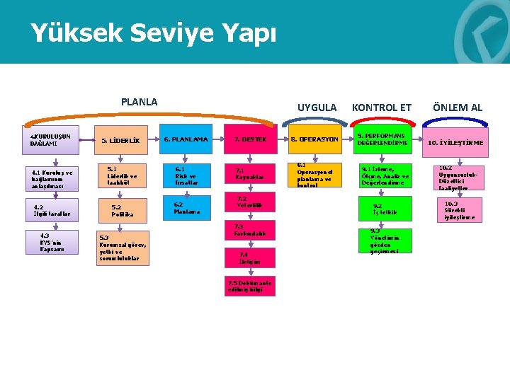 Yüksek Seviye Yapı PLANLA 4. KURULUŞUN BAĞLAMI 4. 1 Kuruluş ve bağlamının anlaşılması 4.