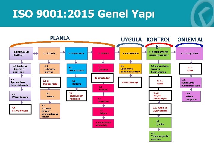 ISO 9001: 2015 Genel Yapı PLANLA 4. KURULUŞUN BAĞLAMI UYGULA KONTROL ÖNLEM AL ET