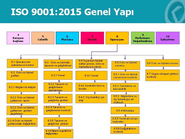 ISO 9001: 2015 Genel Yapı 4 Kuruşun bağlamı 5 Liderlik 6 Planlama 7 Destek