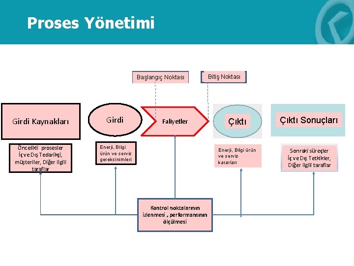 Proses Yönetimi Başlangıç Noktası Girdi Kaynakları Girdi Öncelikli prosesler İç ve Dış Tedarikçi, müşteriler,