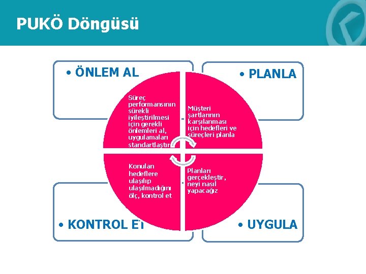 PUKÖ Döngüsü • ÖNLEM AL • PLANLA Süreç performansının sürekli iyileştirilmesi için gerekli önlemleri