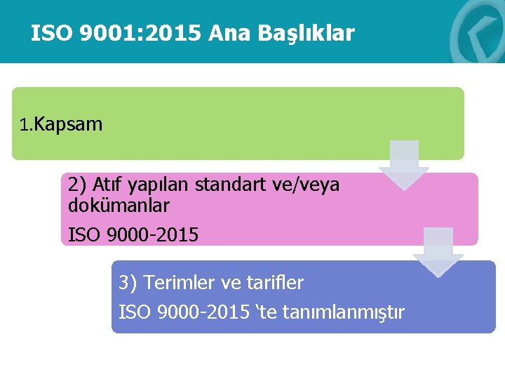 ISO 9001: 2015 Ana Başlıklar 1. Kapsam 2) Atıf yapılan standart ve/veya dokümanlar ISO