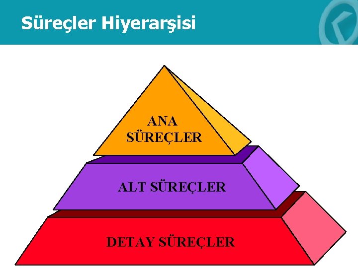 Süreçler Hiyerarşisi ANA SÜREÇLER ALT SÜREÇLER DETAY SÜREÇLER 