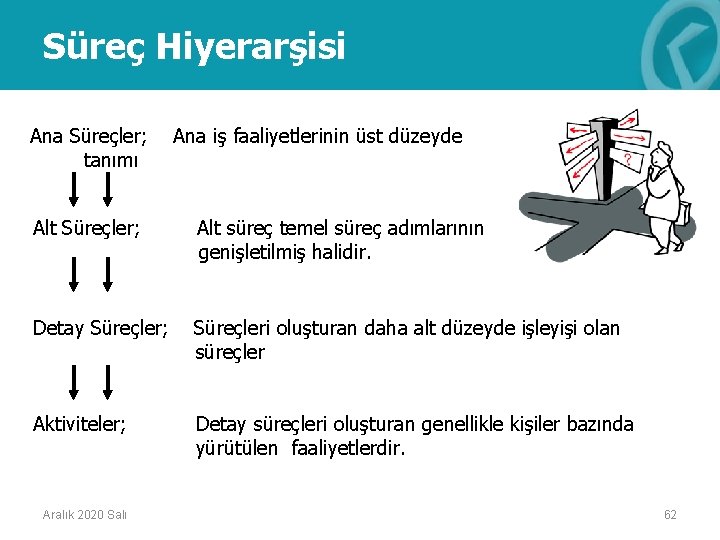 Süreç Hiyerarşisi Ana Süreçler; Ana iş faaliyetlerinin üst düzeyde tanımı Alt Süreçler; Alt süreç