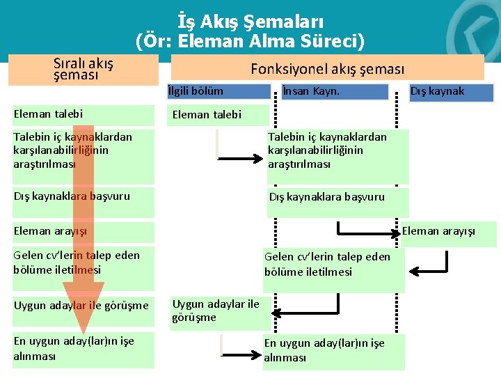 İş Akış Şemaları (Ör: Eleman Alma Süreci) Sıralı akış şeması Eleman talebi Fonksiyonel akış