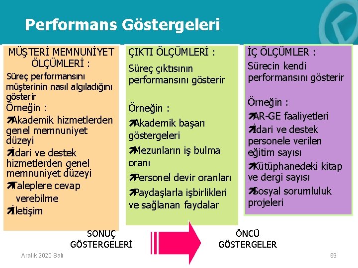 Performans Göstergeleri MÜŞTERİ MEMNUNİYET ÖLÇÜMLERİ : Süreç performansını müşterinin nasıl algıladığını gösterir Örneğin :