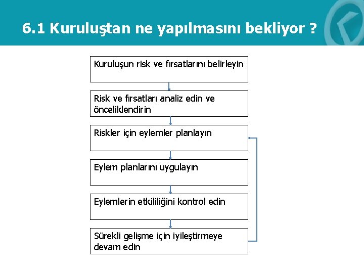 6. 1 Kuruluştan ne yapılmasını bekliyor ? Kuruluşun risk ve fırsatlarını belirleyin Risk ve