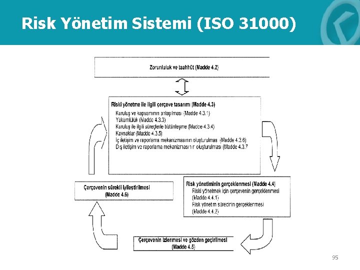 Risk Yönetim Sistemi (ISO 31000) 95 