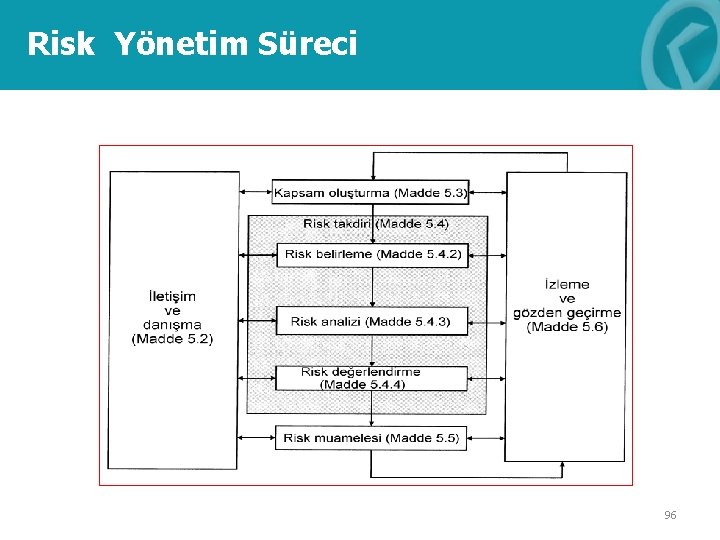 Risk Yönetim Süreci 96 
