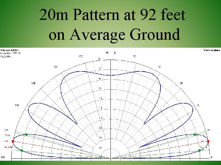 20 m Pattern at 92 feet on Average Ground 